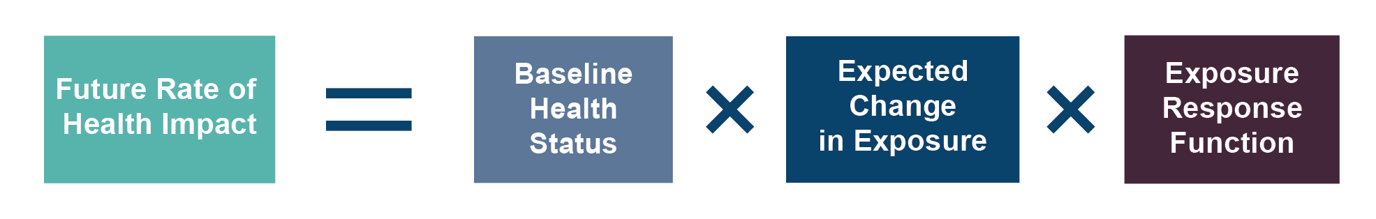 Future Rate of Health Impact = Baseline Health Status x Expected Change in Exposure x Exposure Response Function