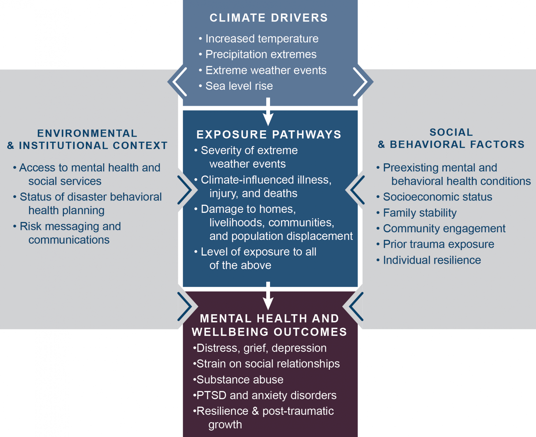 The prevalence of Climate Change Psychological Distress among