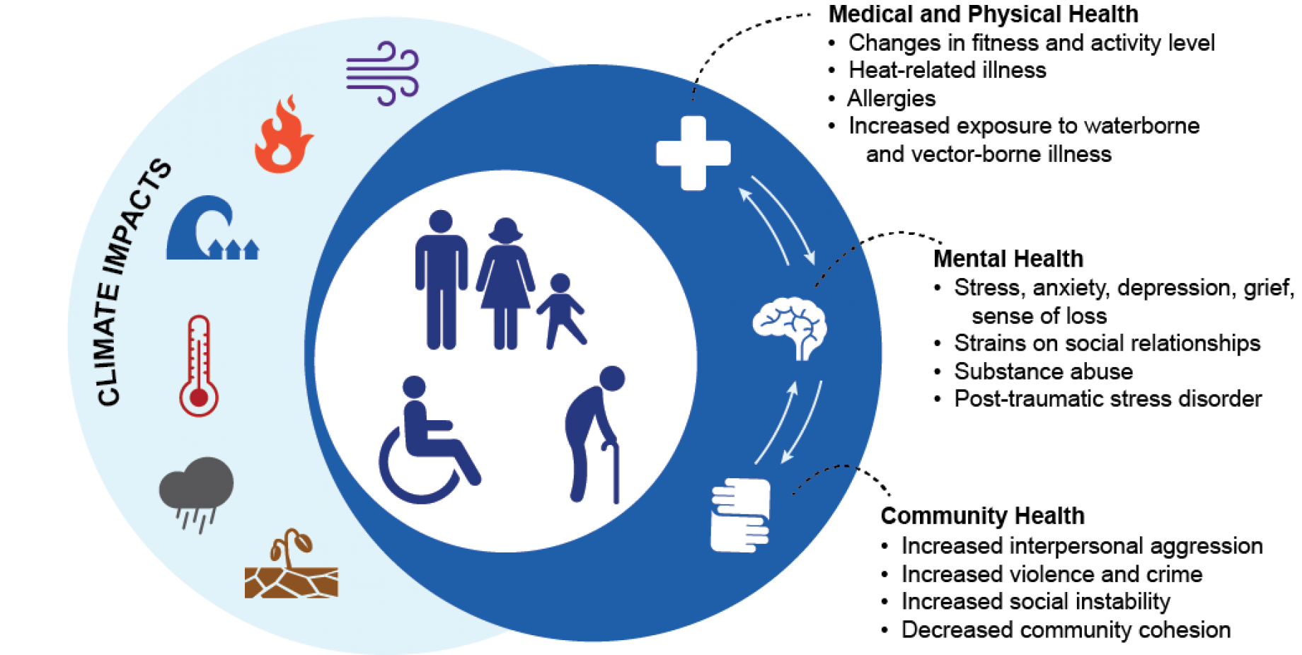 Chapter 8: Mental Health and Well-Being | Climate and Health Assessment