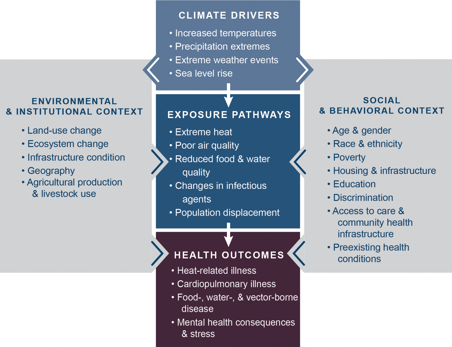 Chapter 1 Climate Change And Human Health Climate And Health Assessment