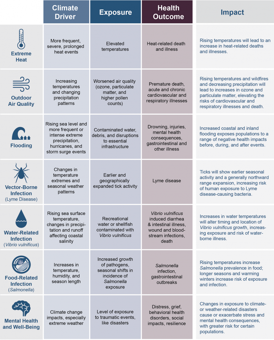 Figure ES1: Examples of Climate Impacts on Human Health