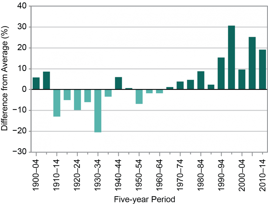 Figure 1.2: Change in Number of Extreme Precipitation Events